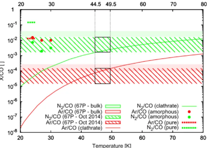 Fig. 3 N 2 /CO (green) and Ar/CO (red) ratios measured at comet 67P/C-G and obtained from water ice experiments and statistical calculations of H 2 O guest clathrate adapted from Mousis et al