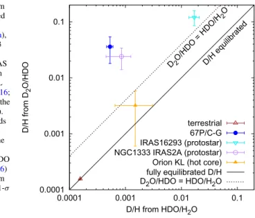 Fig. 4 D/H ratio obtained from HDO/H 2 O versus D/H obtained from D 2 O/HDO in comet 67P/C-G (Altwegg et al
