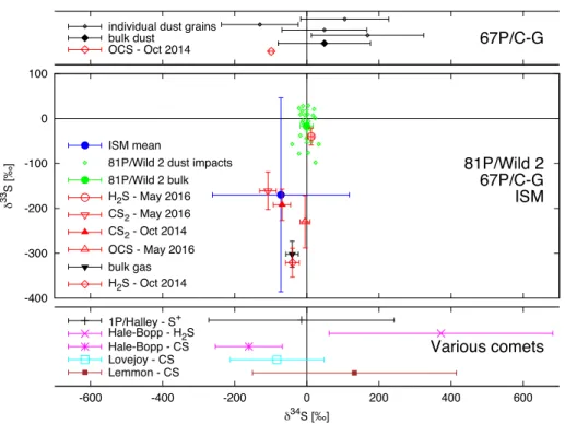 Fig. 5 Sulfur isotope measurements in comets in δ-notation. Bottom panel: δ 34 S isotopic deviation at various comets with respect to V-CDT including atomic S in 1P/Halley: Altwegg (1995), H 2 S and CS in Hale-Bopp: