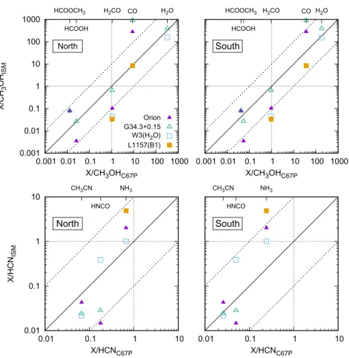 Fig. 6 Relative abundances of oxygenated compounds with respect to CH 3 OH (top row) and N-bearing molecules with respect to HCN (bottom row) measured at comet 67P/C-G (x-axes, chemical formula on top) above the northern (left column) and southern (right c