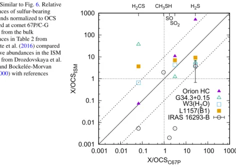 Fig. 7 Similar to Fig. 6. Relative abundances of sulfur-bearing compounds normalized to OCS measured at comet 67P/C-G (x-axis) from the bulk abundances in Table 2 from Calmonte et al