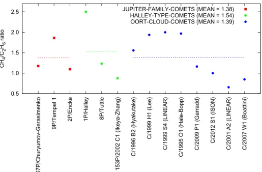 Fig. 8 CH 4 /C 2 H 6 ratio in several comets including 67P/C-G. Strong variations within each family (JFCs, Halley-type comets (HTCs), and Oort cloud comets) are observed