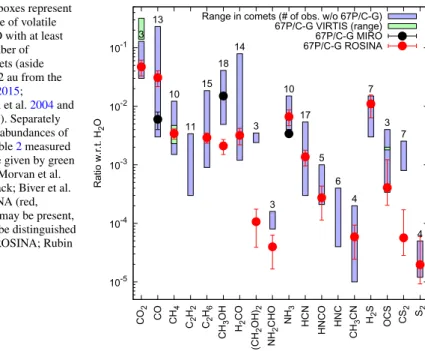 Fig. 1 The blue boxes represent the observed range of volatile species w.r.t. H 2 O with at least the indicated number of detections in comets (aside 67P/C-G) within 2 au from the Sun (Biver et al