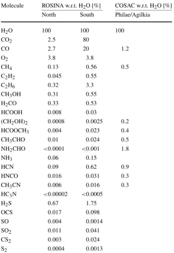 Table 1 Subset of volatile species in the coma of comet 67P/Churyumov-Gerasimenko measured by in situ mass spectrometry ≥ 3 au by number (in % normalized to water).