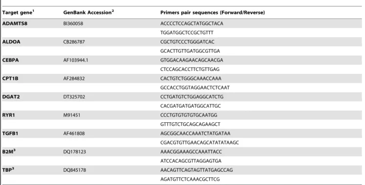 Table S1 Genes overexpressed in Longissimus. Results were expressed as the Longissimus to Semimembranosus ratio of the gene expression