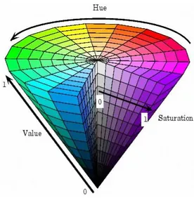 Figure 6 : Espace de couleur HSV. 