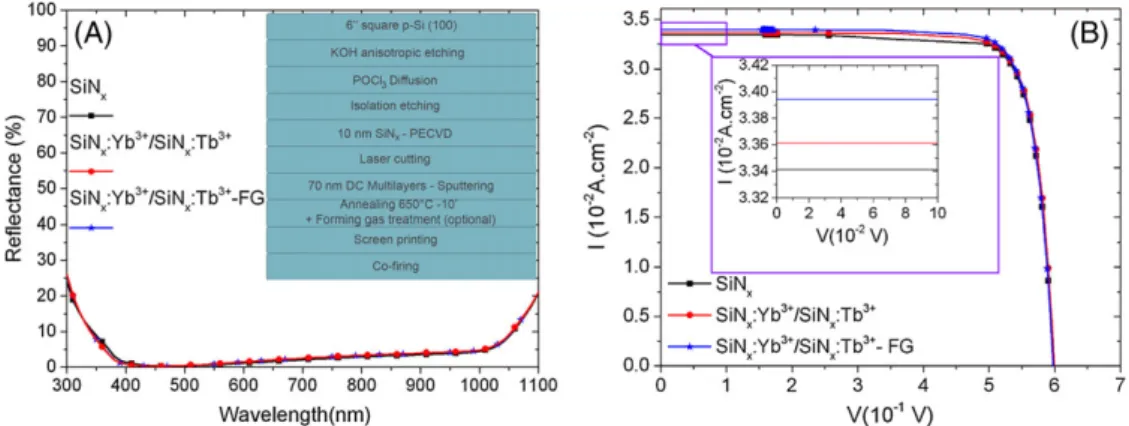 TABLE 1 Photovoltaic performances of c ‐ Si solar cells with SiN x , SiN x :Yb 3+ /SiN x :Tb 3+ multilayers structure annealed at 650°C ‐ 10 min, and SiN x :Yb 3+ /SiN x :Tb 3+ multilayers structure annealed at 650°C ‐ 10 min followed by a post treatment i