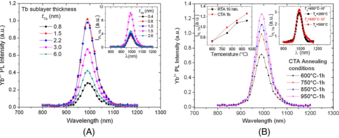 FIGURE 2 A, Photoluminescence spectra of XC25(3/t Tb ) multilayers as a function of Tb ‐ doped sublayer thickness, t Tb 