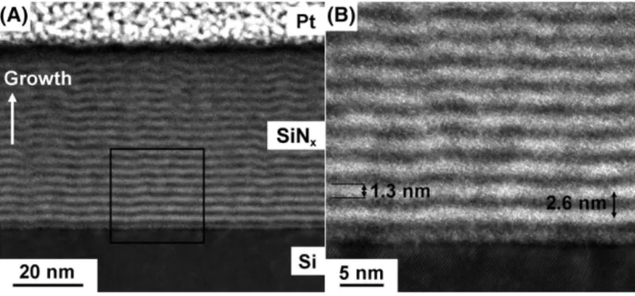 FIGURE 3 A, General view of the optimized multilayer system taken by HAADF ‐ STEM. B, Atomically ‐ resolved HAADF ‐ STEM image taken close to the interface SiN x /Si