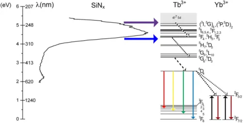 FIGURE 5 Photoluminescence spectra of a mixed RE ‐ layer and multilayer structures under a 285 nm excitation line