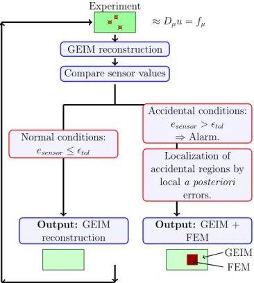 Figure 11: A tool to supervise in real-time the safety of an experiment.