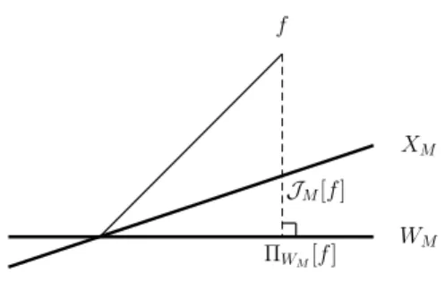 Figure 1: Interpretation of J M [f ] as an oblique projection.