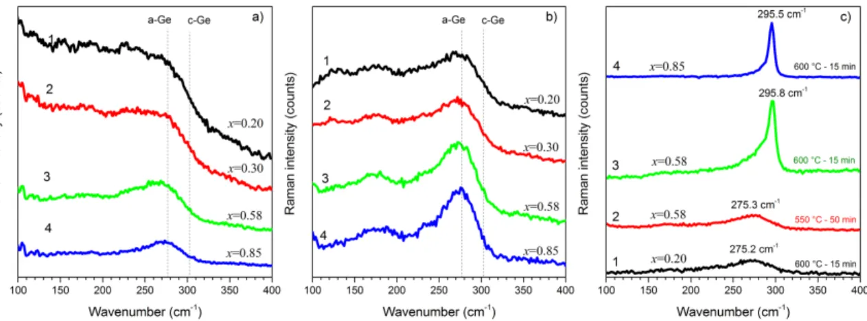 Figure  1.  Raman  scattering  spectra  of  as-deposited  samples  (a)  and  those  annealed  at  T A =550  ° C for 50 min (b) and 600  ° C for 15 min (c)