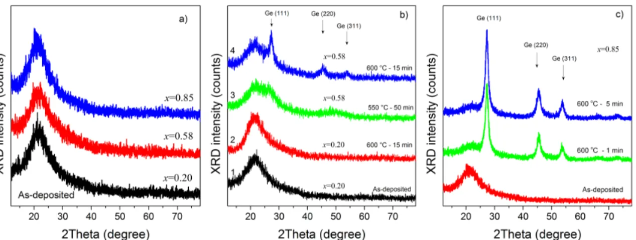 Figure 2. XRD patterns as-deposited (a) and annealed (b,c) films. Annealing parameters  and  Ge  content  in  the  films  are  mentioned  in  the  figures