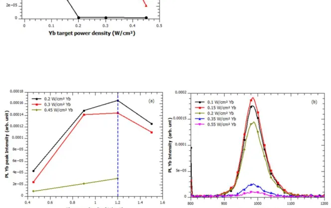 Fig. 7: Evolution of Yb 3+  emission versus RFP RE