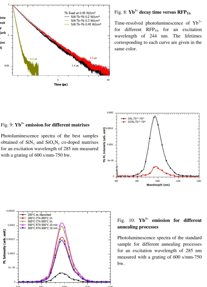 Fig. 8: Yb 3+  decay time versus RFP Yb