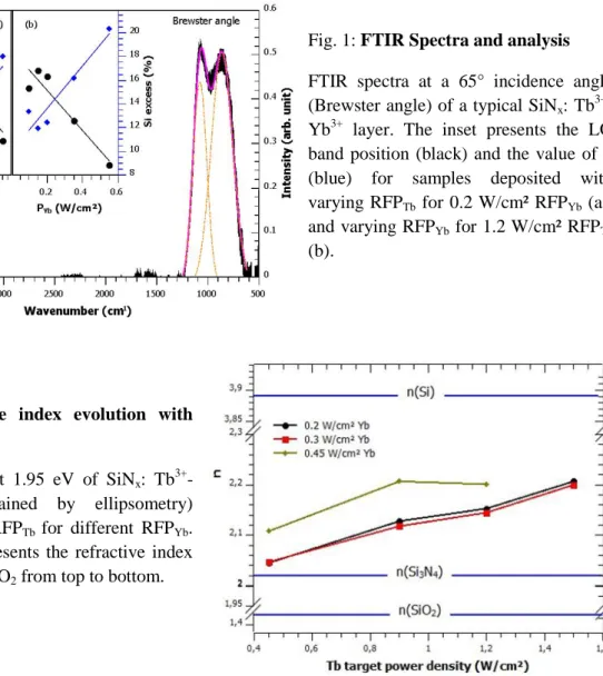 Fig. 1: FTIR Spectra and analysis  FTIR  spectra  at  a  65°  incidence  angle  (Brewster angle) of a typical SiN x : Tb 3+  -Yb 3+   layer