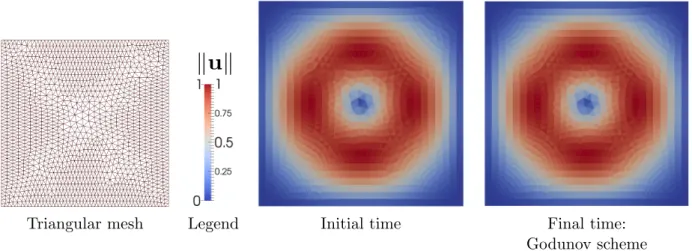 Figure 1.2: Velocity magnitude k u k obtained at initial time t = 0 and at final time t = 10 −3 = 10 × M with the linear Godunov scheme on a triangular mesh (700 cells) for an initial incompressible state q 0 ∈ E 4 h and a Mach number M = 10 −4 