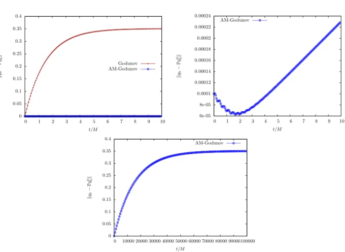 Figure 1.7: Norm of the deviation k q h − P q h 0 k (t) as a function of time for M = 10 −4 (0 ≤ t/M ≤ 10 for the top pictures and 0 ≤ t/M ≤ 10 5 for the bottom picture) obtained with an initial condition q 0 = q 1 0 + M q 2 0 ∈ E  h + E h  ⊥