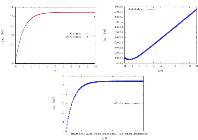 Figure 1.9: Norm of the deviation k q h − P q h 0 k (t) as a function of time for M = 10 −4 (0 ≤ t/M ≤ 10 for the top pictures and 0 ≤ t/M ≤ 10 5 for the bottom picture) obtained with an initial condition q 0 = q 1 0 + M q 2 0 ∈ E  h + E h  ⊥