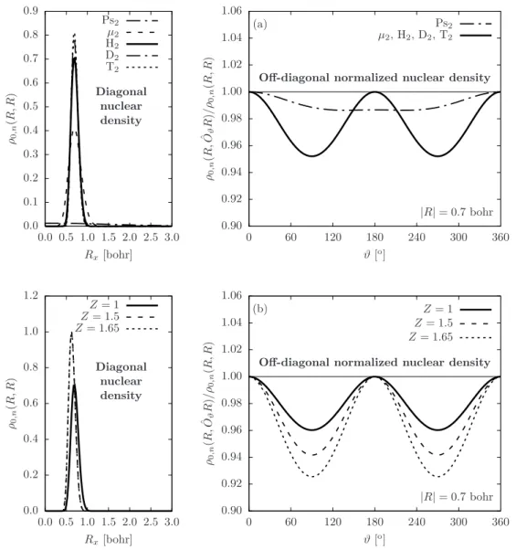 FIG. 4: Off-diagonal normalized density matrix elements connecting rotated nuclear struc- struc-tures in H 2 -type systems