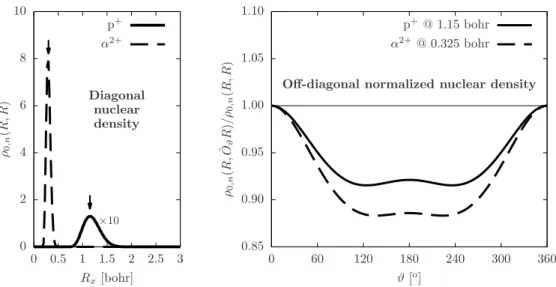 FIG. 5: Off-diagonal normalized nuclear density in HeH + connecting rotated nuclear struc- struc-tures