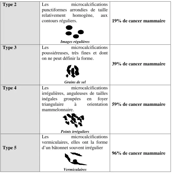 Tab. I.1 – Classification de LeGal des microcalcifications mammaires. 