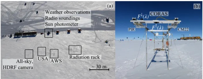 Figure 2. (a) Aerial photograph of Kohnen station. The positions of different ground-based instruments are marked with black rectangles.