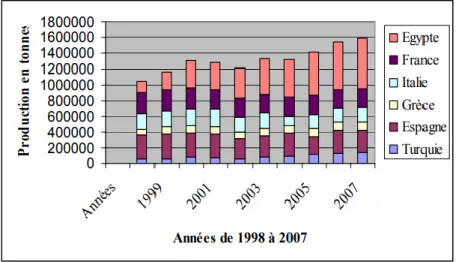 Figure 06 : Production aquacole des principaux pays producteurs en méditerranée (FAO,  2009)