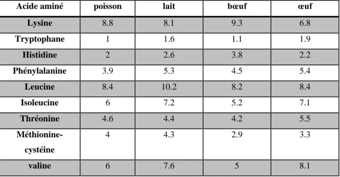 Tableau  03  :  Pourcentage  d'acides  aminés  essentiels  de  différentes  protéines  (Braekkan,  1976 ; Moustgard, 1957)