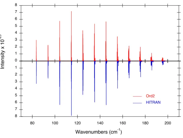 Fig. 2. Calculated R(7-18)-spectra versus spectra from HITRAN database (upside-down). 388 transition lines are present in both spectra corresponding to an intensity cutoff of 10 −32 cm −1 /(molecule.cm −2 ).
