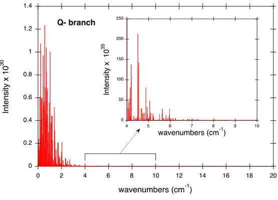 Fig. 4. Ab initio Q-Branch spectra for J ∈ {1, 30} corresponding to the transition wave numbers and intensities given in supplementary material.