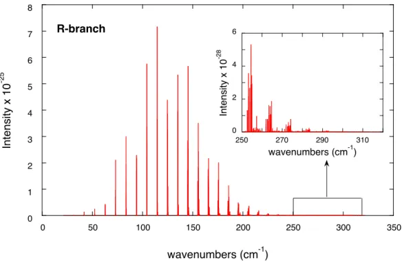 Fig. 5. Ab initio R-Branch spectra for J ∈ {1, 30} corresponding to the transition wave numbers and intensities given in supplementary material.