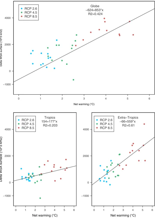Fig. 4 Net Global (top), tropical (bottom-left) and extra-topical (bottom-right) WSA Surface increase rela- rela-tively to the temperature increase between the beginning and the end of the twenty-first century according to the CMIP5 multi-model ensemble