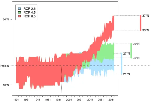 Fig. 5 Time evolution of the polarmost limit enclosing 75% of the WSA area in the northern hemisphere according to the CMIP5 multi-model ensemble
