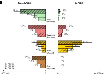 Fig. 6 Quantification and localization of changes in the WSAR global distribution according to the type of climate class transition between the beginning (1987–2001) and the end (2086–2100) of the twenty-first century