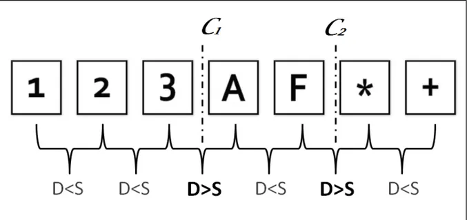 Fig 6. Extraction du point de coupure f c 