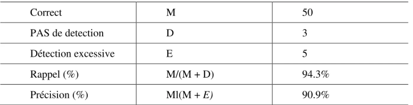 Table 7 :Résultat de l'extraction du point de coupure.  