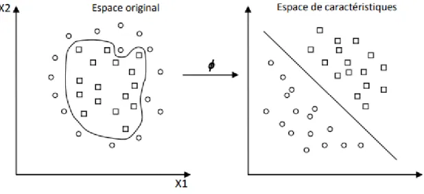 Figure 3.1 : Transformation d’espace 