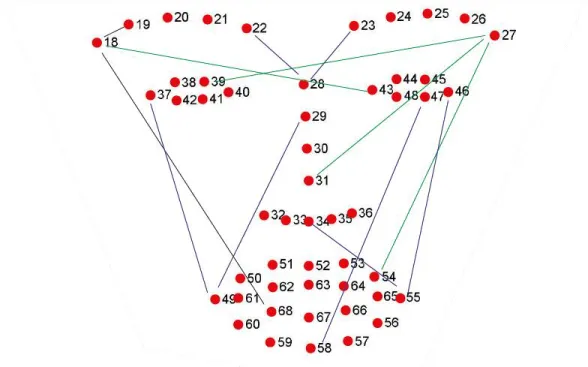 Figure IV.2 : Représentation de quelques distances (des exemples) 