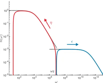 FIG. 4. Double-peaked spectra representing a solution of the dif- dif-ferential approximation model where particles are swept upscale (red curve) and energy downscale (blue curve) from forcing at ω f at a zero value for the spectrum