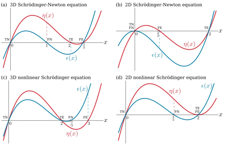 FIG. 1. Particle flux η (x) (in red) and energy flux  (x) (in blue) as a function of spectral index x for the limits of the Schrödinger-Helmholtz model