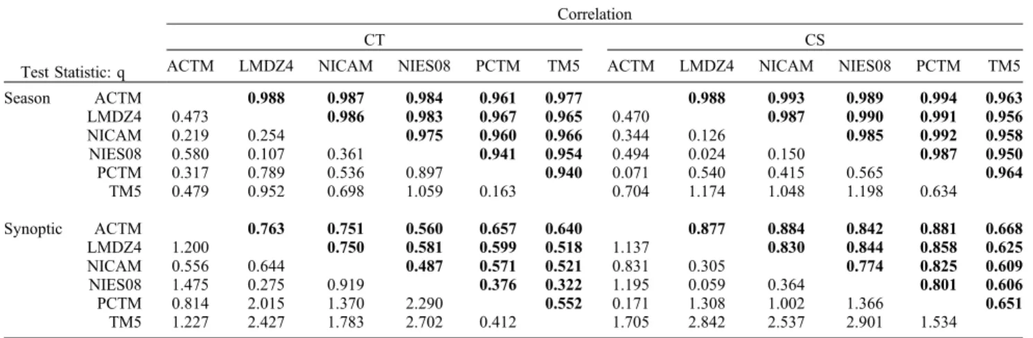 Table 1. Transport Models Employed in the TransCom Satellite Experiment