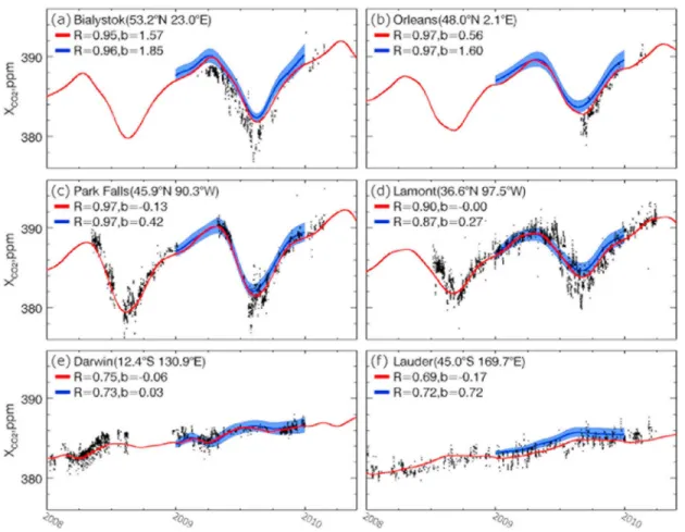 Figure 6. Time series of simulated (X CO2 GECM