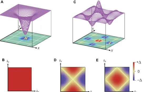 Fig. 1. Pairing interactions and superconducting gap functions. (A) Pairing interaction in real space for attractive force mediated by electron-phonon interaction.