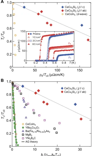 Fig. 5. Pair-breaking effect of CeCu 2 Si 2 . (A) Suppression of superconducting transition temperature T c /T c0 as a function of r 0 /T c0 , which is proportional to the pair-breaking parameter for CeCu 2 Si 2 and Sn-substituted CeCoIn 5 (d-wave) (30)