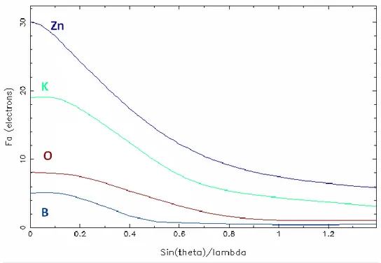 Figure  ‎ I.1.2-5-Evolution  des  valeurs  du  facteur  de  diffusion  atomique  des  éléments K,Zn,B et O en fonction de sin Ѳ/ λ  (λ  en Å) 
