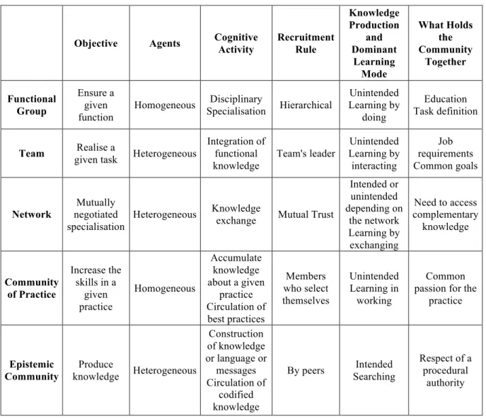 Table 2 – Five Hybrid Forms: From the Functional Group to the Epistemic Community (Cohendet,  Creplet, Dupouët, 2001) 