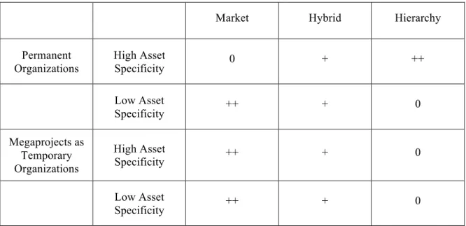 Table 3 – Distinguishing Attributes of Market, Hybrid and Hierarchy Governance Structures in  Permanent and Temporary Organizations (based on Williamson, 1991: 281) 