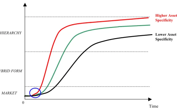 Figure 1 – Temporary Organizations Governance Structures (in the case of high, medium and low  asset specificity) 